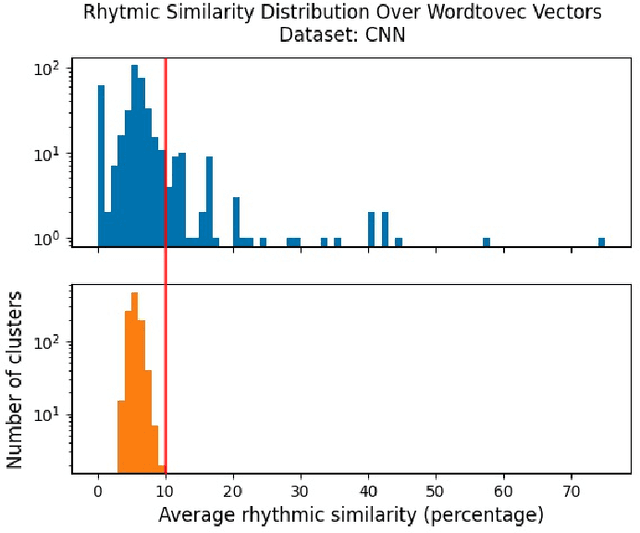 Figure 2 for Word Embeddings Are Capable of Capturing Rhythmic Similarity of Words