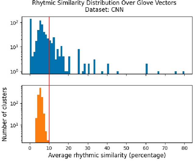 Figure 4 for Word Embeddings Are Capable of Capturing Rhythmic Similarity of Words