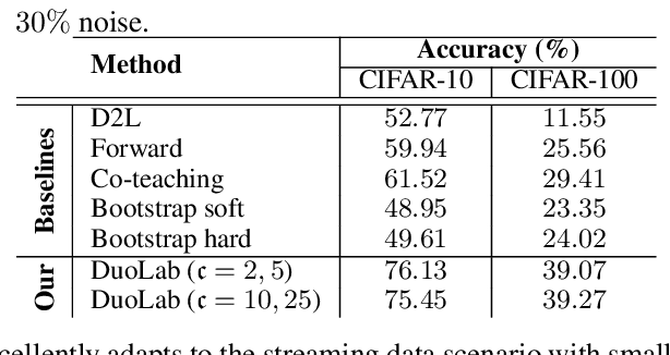 Figure 4 for Active Learning for Noisy Data Streams Using Weak and Strong Labelers