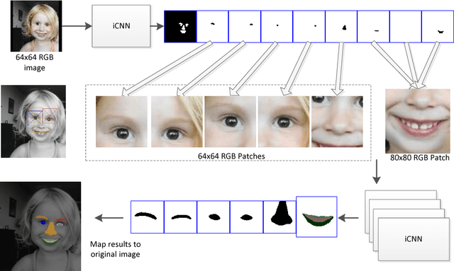 Figure 2 for Interlinked Convolutional Neural Networks for Face Parsing