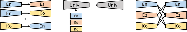 Figure 1 for Revisiting Modularized Multilingual NMT to Meet Industrial Demands