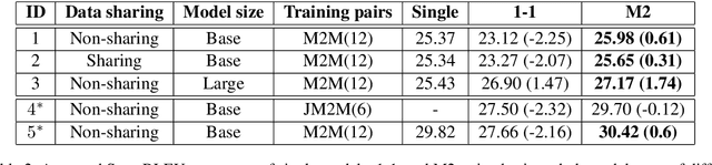 Figure 3 for Revisiting Modularized Multilingual NMT to Meet Industrial Demands