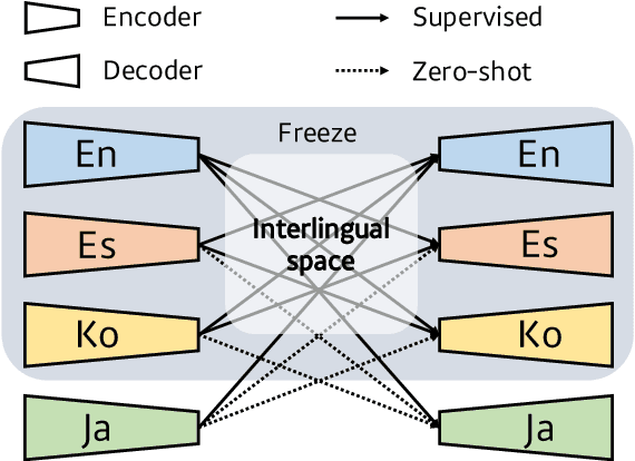 Figure 4 for Revisiting Modularized Multilingual NMT to Meet Industrial Demands