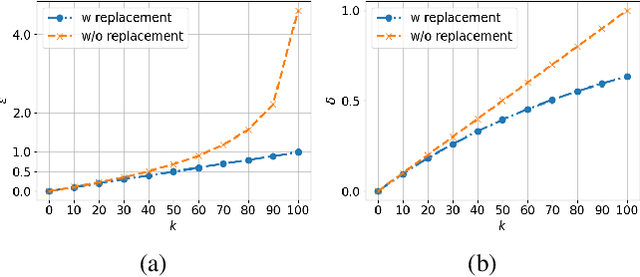 Figure 3 for Federated Model Distillation with Noise-Free Differential Privacy