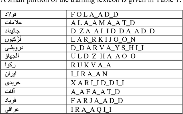 Figure 1 for PronouncUR: An Urdu Pronunciation Lexicon Generator