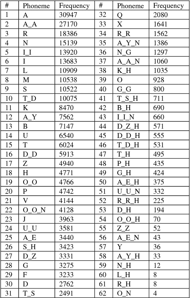 Figure 3 for PronouncUR: An Urdu Pronunciation Lexicon Generator
