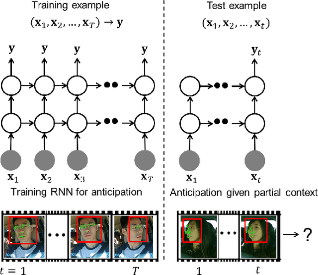 Figure 1 for Recurrent Neural Networks for Driver Activity Anticipation via Sensory-Fusion Architecture