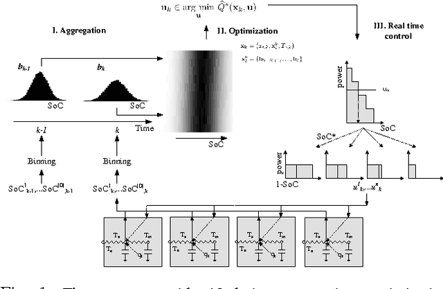 Figure 1 for Convolutional Neural Networks For Automatic State-Time Feature Extraction in Reinforcement Learning Applied to Residential Load Control