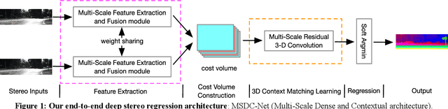 Figure 1 for MSDC-Net: Multi-Scale Dense and Contextual Networks for Automated Disparity Map for Stereo Matching
