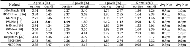 Figure 4 for MSDC-Net: Multi-Scale Dense and Contextual Networks for Automated Disparity Map for Stereo Matching