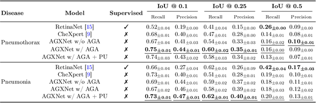 Figure 2 for Anatomy-Guided Weakly-Supervised Abnormality Localization in Chest X-rays
