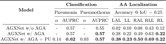 Figure 3 for Anatomy-Guided Weakly-Supervised Abnormality Localization in Chest X-rays