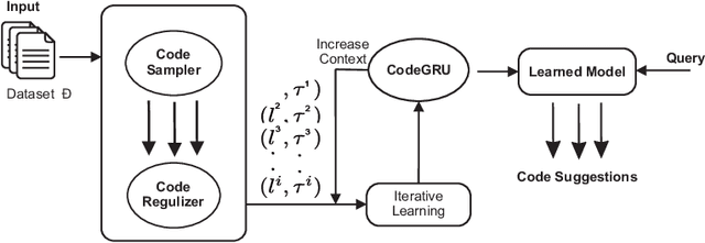 Figure 3 for CodeGRU: Context-aware Deep Learning with Gated Recurrent Unit for Source Code Modeling