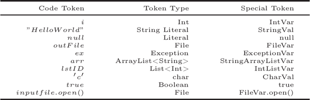 Figure 2 for CodeGRU: Context-aware Deep Learning with Gated Recurrent Unit for Source Code Modeling