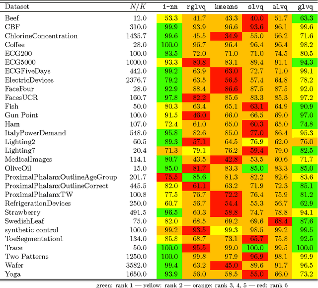 Figure 2 for Asymmetric Learning Vector Quantization for Efficient Nearest Neighbor Classification in Dynamic Time Warping Spaces