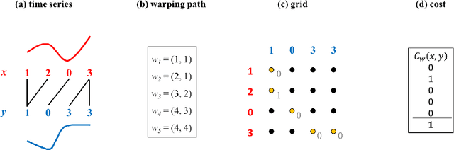 Figure 1 for Asymmetric Learning Vector Quantization for Efficient Nearest Neighbor Classification in Dynamic Time Warping Spaces
