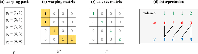 Figure 3 for Asymmetric Learning Vector Quantization for Efficient Nearest Neighbor Classification in Dynamic Time Warping Spaces