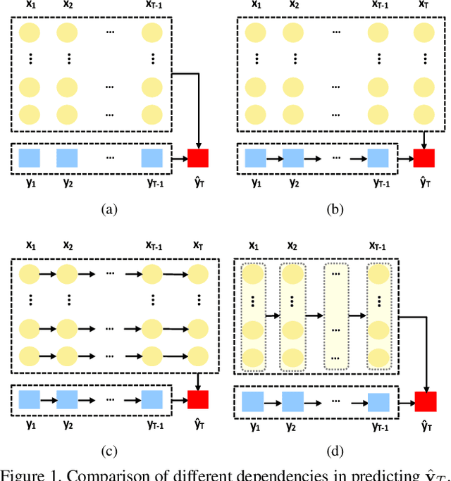 Figure 1 for Hierarchical Attention-Based Recurrent Highway Networks for Time Series Prediction