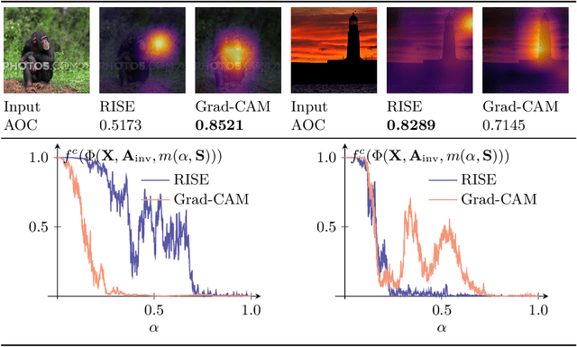 Figure 2 for Evaluating Input Perturbation Methods for Interpreting CNNs and Saliency Map Comparison