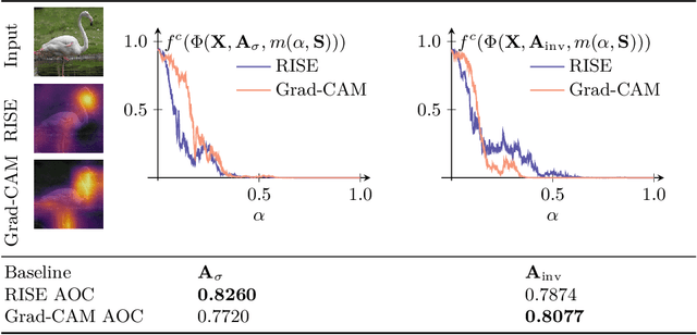 Figure 4 for Evaluating Input Perturbation Methods for Interpreting CNNs and Saliency Map Comparison