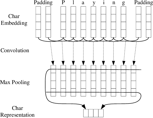 Figure 1 for End-to-end Sequence Labeling via Bi-directional LSTM-CNNs-CRF