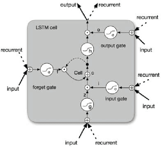 Figure 3 for End-to-end Sequence Labeling via Bi-directional LSTM-CNNs-CRF