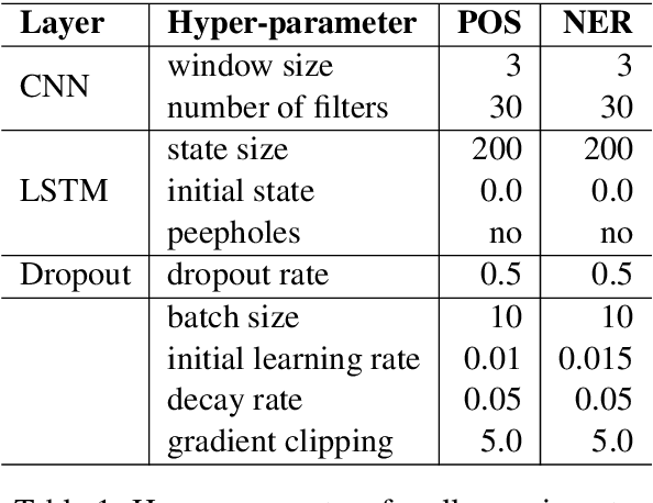 Figure 2 for End-to-end Sequence Labeling via Bi-directional LSTM-CNNs-CRF