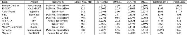 Figure 2 for Fast and Accurate Single-Image Depth Estimation on Mobile Devices, Mobile AI 2021 Challenge: Report