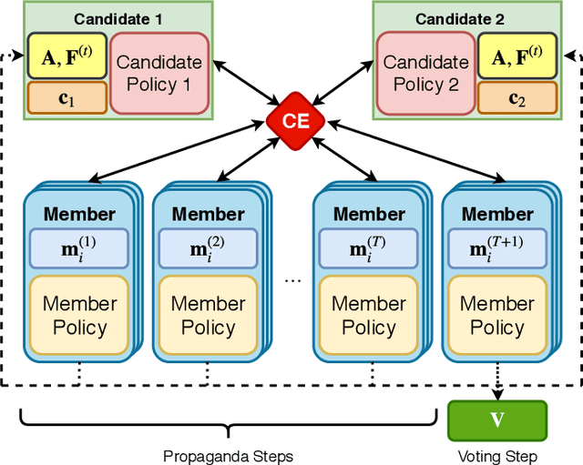 Figure 1 for On Voting Strategies and Emergent Communication