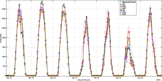 Figure 3 for Day-Ahead Hourly Forecasting of Power Generation from Photovoltaic Plants