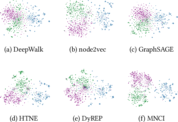 Figure 2 for Inductive Representation Learning in Temporal Networks via Mining Neighborhood and Community Influences