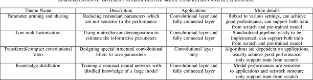 Figure 3 for A Survey of Model Compression and Acceleration for Deep Neural Networks