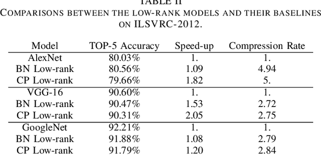 Figure 4 for A Survey of Model Compression and Acceleration for Deep Neural Networks
