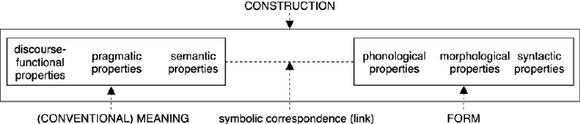 Figure 1 for CxGBERT: BERT meets Construction Grammar