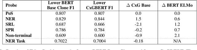 Figure 3 for CxGBERT: BERT meets Construction Grammar