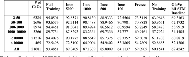 Figure 4 for CxGBERT: BERT meets Construction Grammar