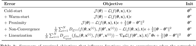 Figure 2 for If Influence Functions are the Answer, Then What is the Question?