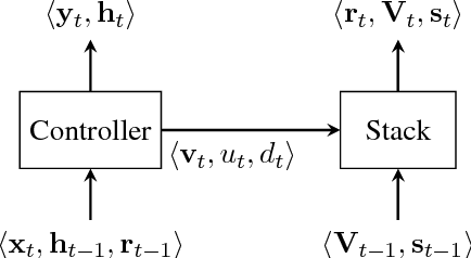 Figure 1 for Context-Free Transductions with Neural Stacks