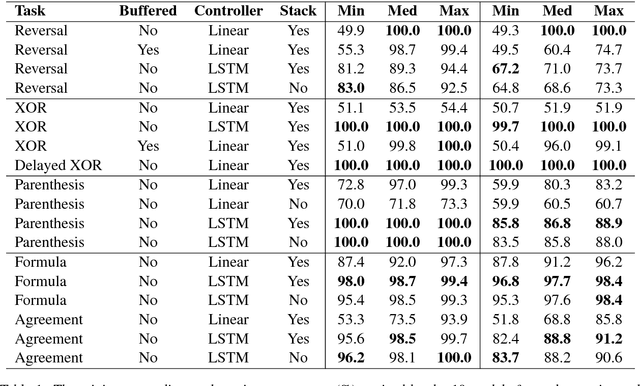 Figure 2 for Context-Free Transductions with Neural Stacks