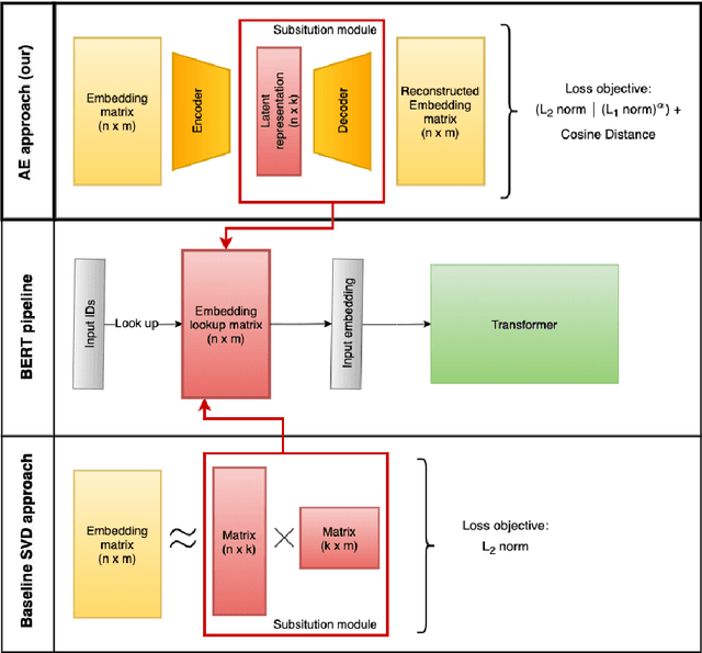 Figure 3 for Direction is what you need: Improving Word Embedding Compression in Large Language Models