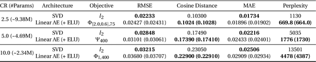 Figure 2 for Direction is what you need: Improving Word Embedding Compression in Large Language Models