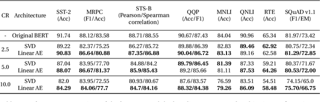 Figure 4 for Direction is what you need: Improving Word Embedding Compression in Large Language Models