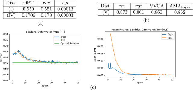 Figure 3 for A Permutation-Equivariant Neural Network Architecture For Auction Design