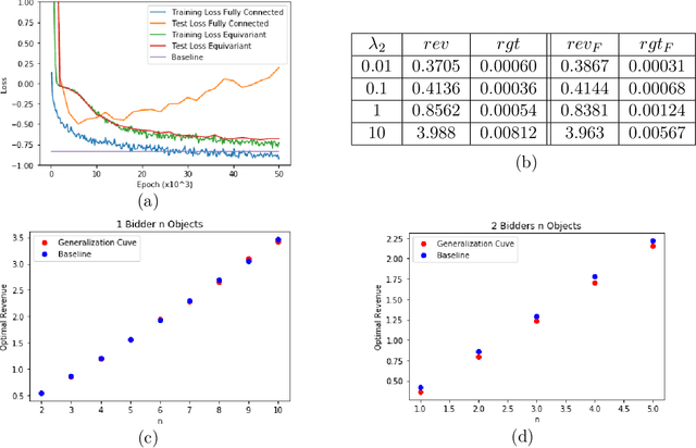 Figure 4 for A Permutation-Equivariant Neural Network Architecture For Auction Design