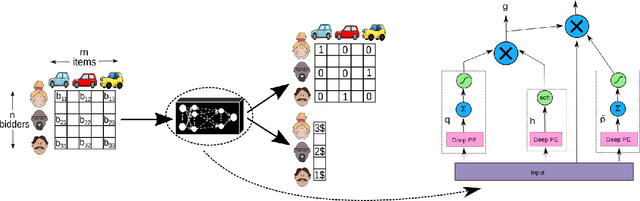 Figure 2 for A Permutation-Equivariant Neural Network Architecture For Auction Design