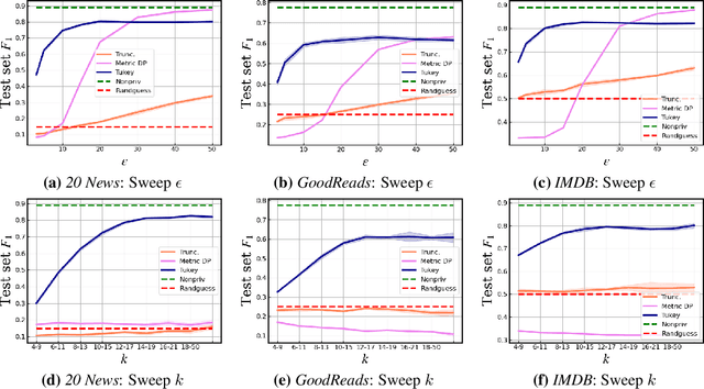 Figure 4 for Sentence-level Privacy for Document Embeddings