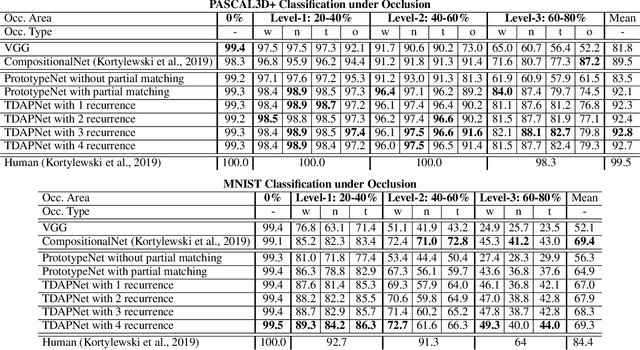 Figure 2 for TDAPNet: Prototype Network with Recurrent Top-Down Attention for Robust Object Classification under Partial Occlusion