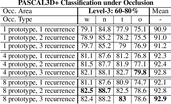 Figure 4 for TDAPNet: Prototype Network with Recurrent Top-Down Attention for Robust Object Classification under Partial Occlusion