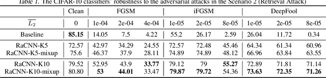 Figure 1 for Retrieval-Augmented Convolutional Neural Networks for Improved Robustness against Adversarial Examples