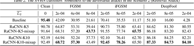 Figure 3 for Retrieval-Augmented Convolutional Neural Networks for Improved Robustness against Adversarial Examples